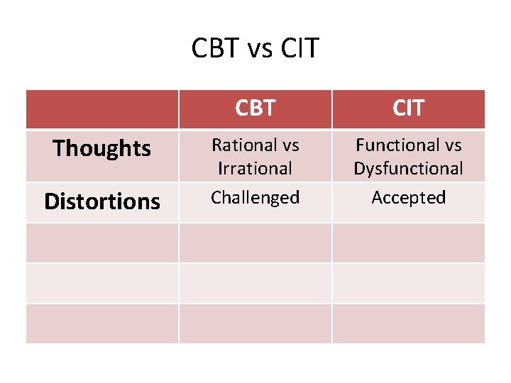 CBT vs CIT Thoughts Distortions CBT CIT Rational vs Irrational Challenged Functional vs Dysfunctional
