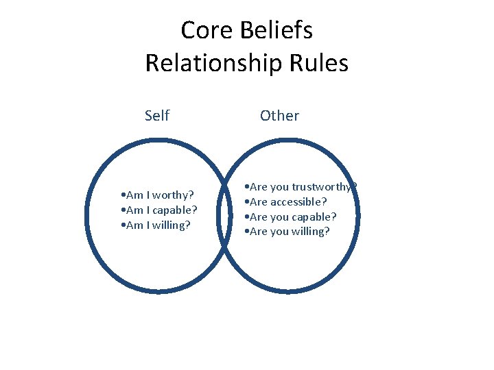 Core Beliefs Relationship Rules Self • Am I worthy? • Am I capable? •