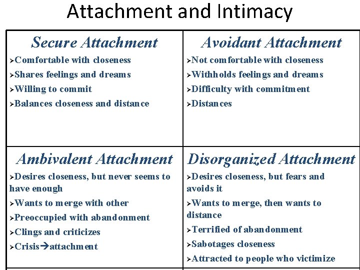 Attachment and Intimacy Secure Attachment Comfortable with closeness ØShares feelings and dreams ØWilling to