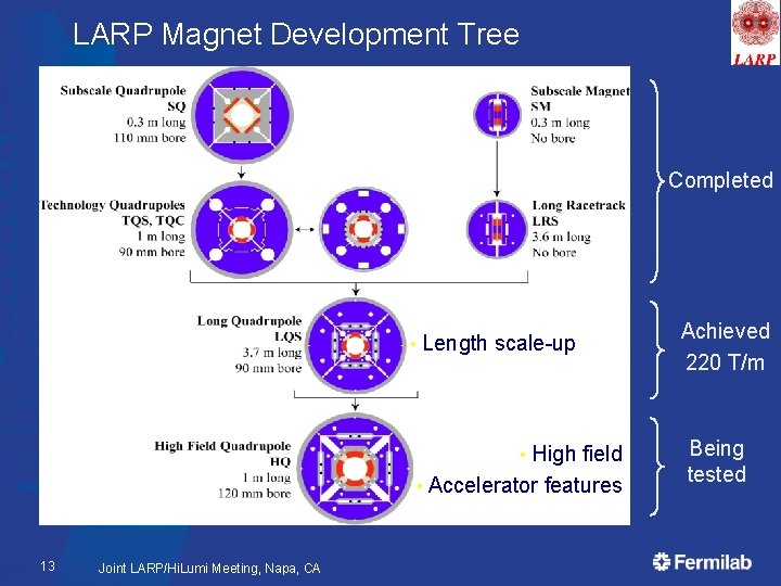 LARP Magnet Development Tree Completed • Length scale-up High field • Accelerator features •