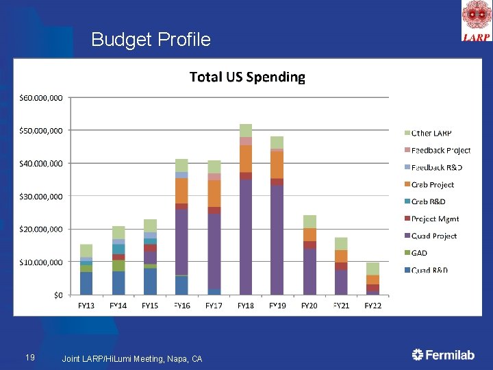 Budget Profile 19 Joint LARP/Hi. Lumi Meeting, Napa, CA 