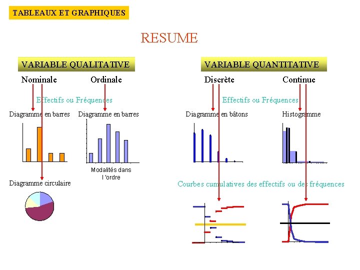 TABLEAUX ET GRAPHIQUES RESUME VARIABLE QUALITATIVE VARIABLE QUANTITATIVE Nominale Discrète Ordinale Effectifs ou Fréquences