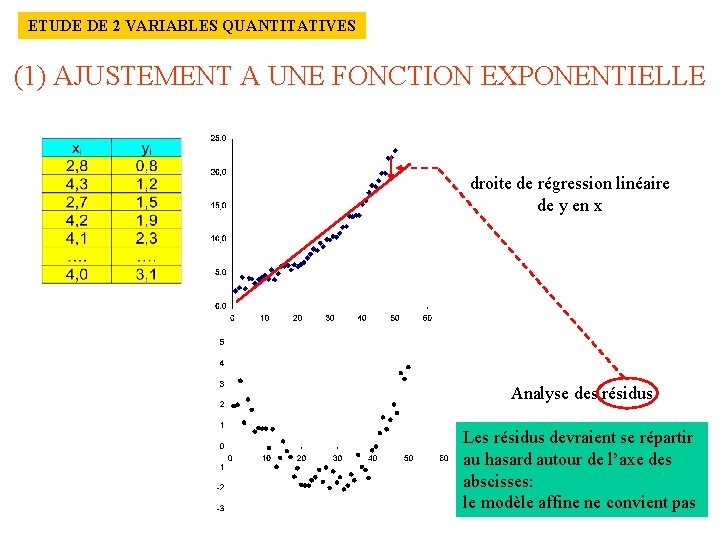 ETUDE DE 2 VARIABLES QUANTITATIVES (1) AJUSTEMENT A UNE FONCTION EXPONENTIELLE droite de régression