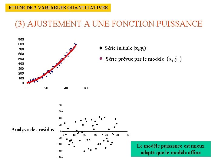 ETUDE DE 2 VARIABLES QUANTITATIVES (3) AJUSTEMENT A UNE FONCTION PUISSANCE Série initiale (xi,