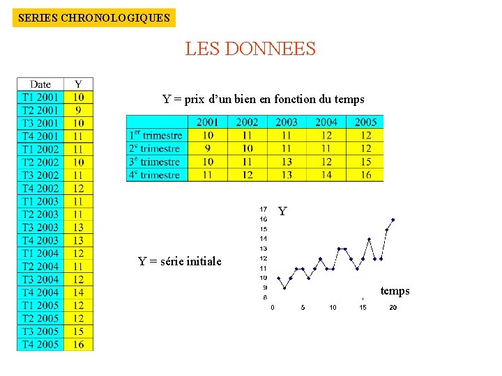 SERIES CHRONOLOGIQUES LES DONNEES Y = prix d’un bien en fonction du temps Y