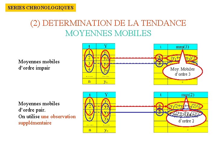 SERIES CHRONOLOGIQUES (2) DETERMINATION DE LA TENDANCE MOYENNES MOBILES Moyennes mobiles d’ordre impair Moyennes
