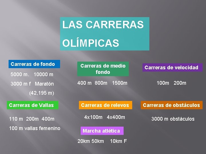 LAS CARRERAS OLÍMPICAS Carreras de fondo Carreras de velocidad 5000 m. 10000 m Carreras