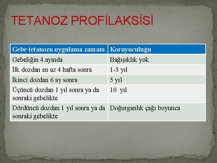 TETANOZ PROFİLAKSİSİ Gebe tetanozu uygulama zamanı Koruyuculuğu Gebeliğin 4. ayında Bağışıklık yok İlk dozdan