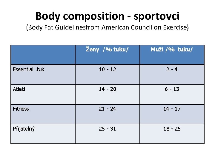 Body composition - sportovci (Body Fat Guidelinesfrom American Council on Exercise) Ženy /% tuku/