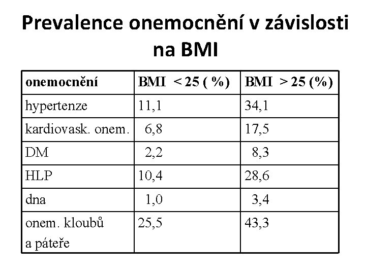 Prevalence onemocnění v závislosti na BMI onemocnění BMI < 25 ( %) BMI >