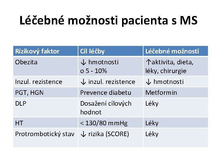 Léčebné možnosti pacienta s MS Rizikový faktor Obezita Cíl léčby ↓ hmotnosti o 5