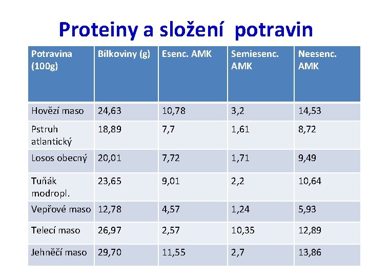 Proteiny a složení potravin Potravina (100 g) Bílkoviny (g) Esenc. AMK Semiesenc. AMK Neesenc.