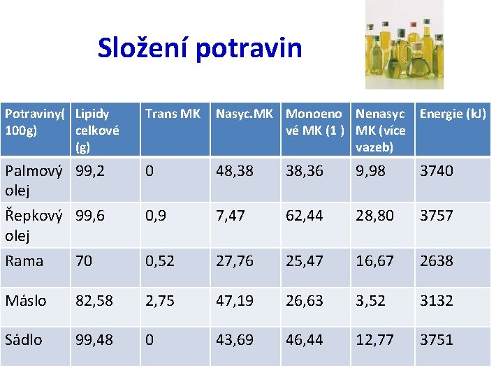 Složení potravin Potraviny( Lipidy 100 g) celkové (g) Trans MK Nasyc. MK Monoeno Nenasyc
