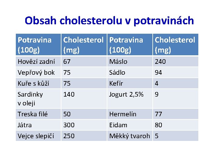 Obsah cholesterolu v potravinách Potravina (100 g) Cholesterol Potravina (mg) (100 g) Cholesterol (mg)