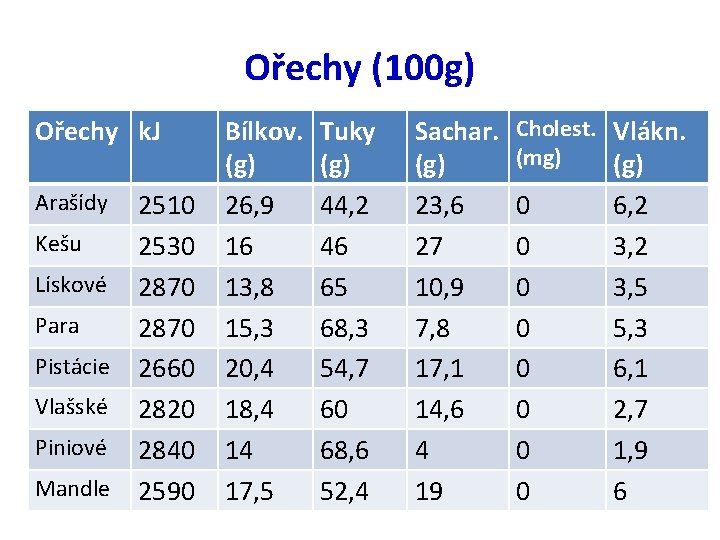 Ořechy (100 g) Ořechy k. J Arašídy Kešu Lískové Para Pistácie Vlašské Piniové Mandle
