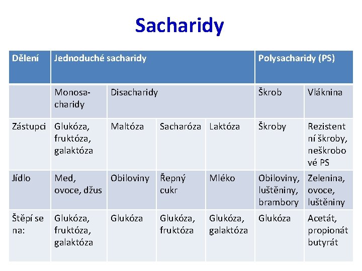 Sacharidy Dělení Jednoduché sacharidy Polysacharidy (PS) Monosacharidy Škrob Vláknina Škroby Rezistent ní škroby, neškrobo