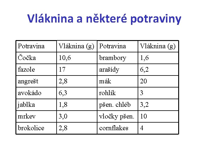 Vláknina a některé potraviny Potravina Vláknina (g) Čočka 10, 6 brambory 1, 6 fazole