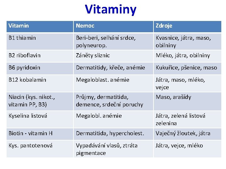 Vitaminy Vitamin Nemoc Zdroje B 1 thiamin Beri-beri, selhání srdce, polyneurop. Kvasnice, játra, maso,