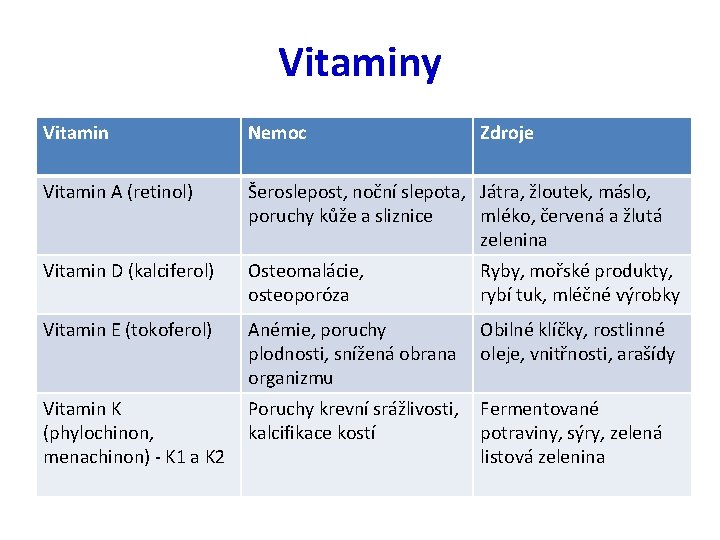 Vitaminy Vitamin Nemoc Zdroje Vitamin A (retinol) Šeroslepost, noční slepota, Játra, žloutek, máslo, poruchy