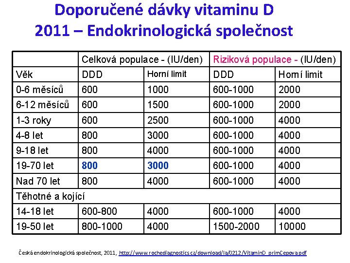 Doporučené dávky vitaminu D 2011 – Endokrinologická společnost Celková populace - (IU/den) Riziková populace