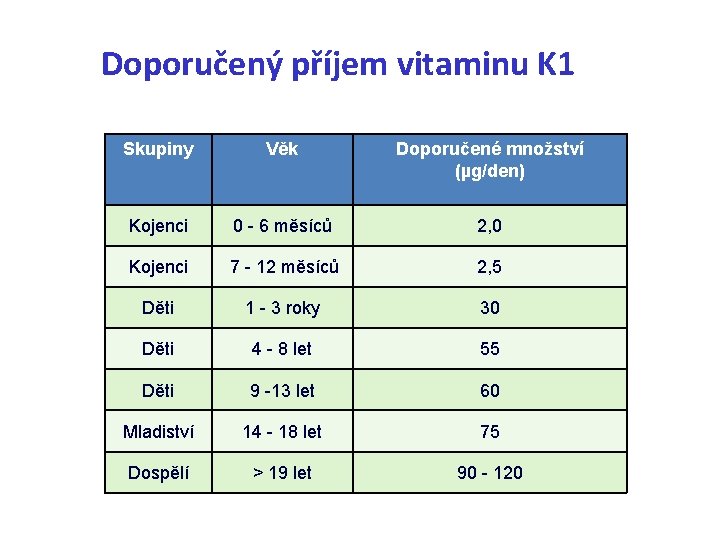 Doporučený příjem vitaminu K 1 Skupiny Věk Doporučené množství (µg/den) Kojenci 0 - 6