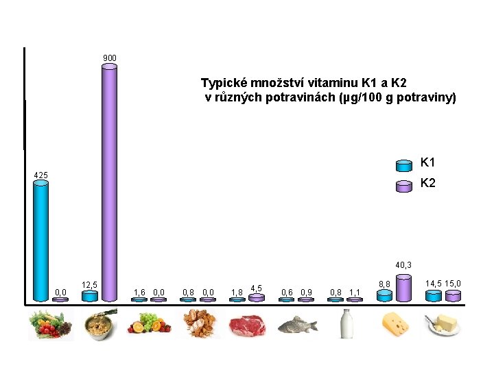 900 Typické množství vitaminu K 1 a K 2 v různých potravinách (µg/100 g