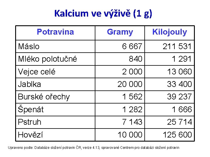 Kalcium ve výživě (1 g) Potravina Máslo Gramy Kilojouly 6 667 211 531 840