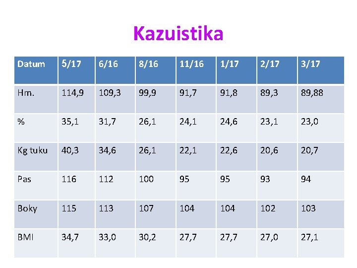 Kazuistika Datum 5/17 6/16 8/16 11/16 1/17 2/17 3/17 Hm. 114, 9 109, 3