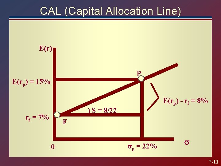 CAL (Capital Allocation Line) E(r) P E(rp) = 15% E(rp) - rf = 8%