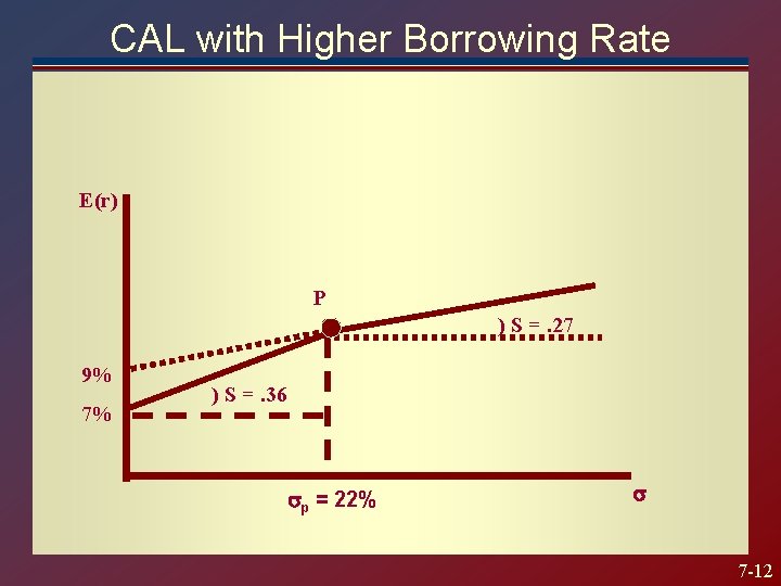 CAL with Higher Borrowing Rate E(r) P ) S =. 27 9% 7% )