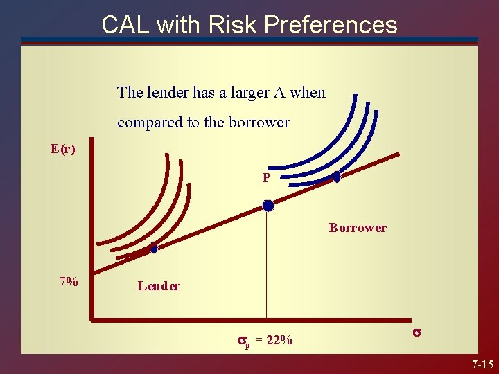CAL with Risk Preferences The lender has a larger A when compared to the