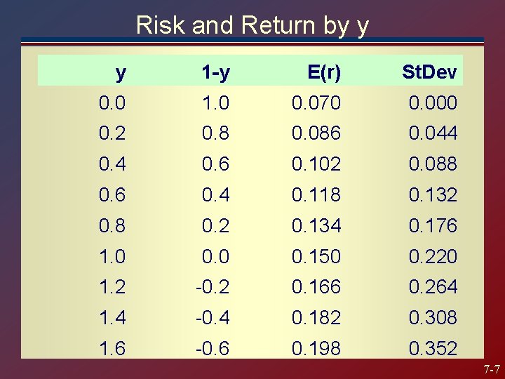 Risk and Return by y y 1 -y E(r) St. Dev 0. 0 1.