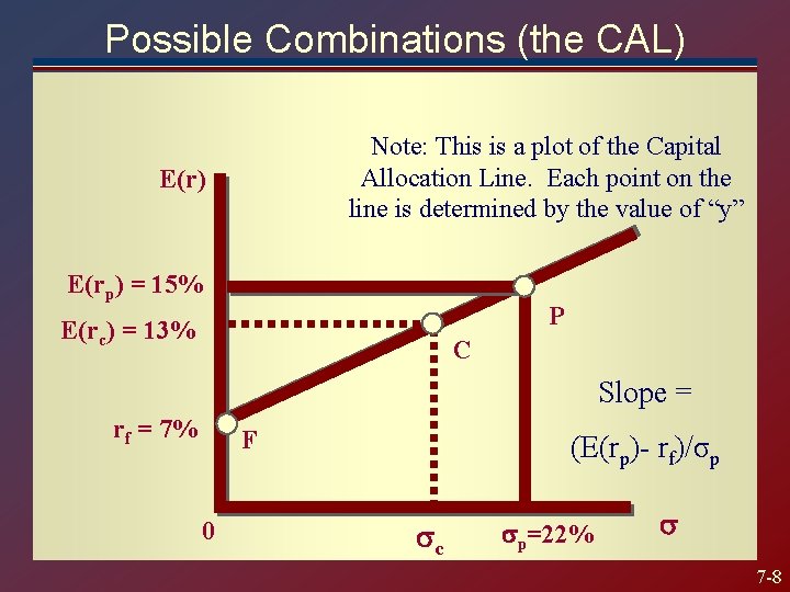 Possible Combinations (the CAL) Note: This is a plot of the Capital Allocation Line.
