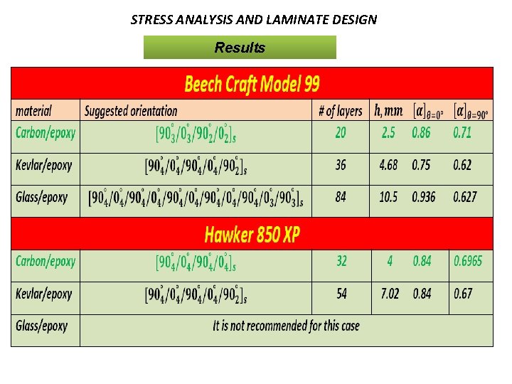 STRESS ANALYSIS AND LAMINATE DESIGN Results 