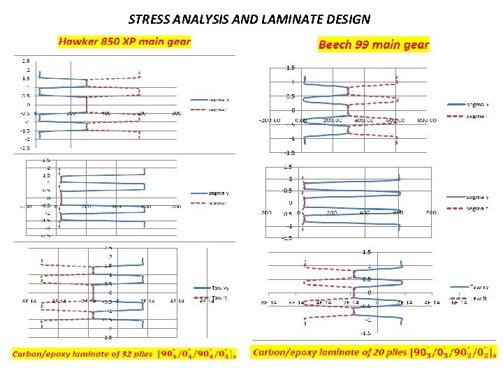 STRESS ANALYSIS AND LAMINATE DESIGN 