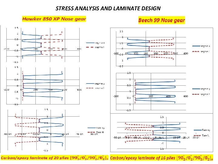 STRESS ANALYSIS AND LAMINATE DESIGN 