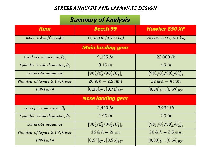 STRESS ANALYSIS AND LAMINATE DESIGN Summary of Analysis 
