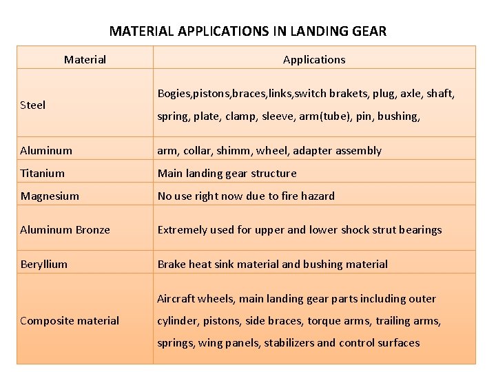 MATERIAL APPLICATIONS IN LANDING GEAR Material Steel Applications Bogies, pistons, braces, links, switch brakets,