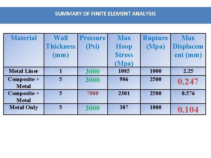 SUMMARY OF FINITE ELEMENT ANALYSIS Material Metal Liner Composite + Metal Only Wall Pressure