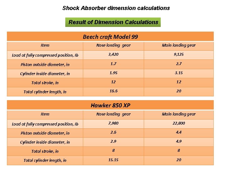 Shock Absorber dimension calculations Result of Dimension Calculations Beech craft Model 99 Item Nose