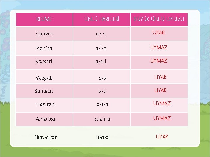 KELİME ÜNLÜ HARFLERİ BÜYÜK ÜNLÜ UYUMU Çankırı a-ı-ı UYAR Manisa a-i-a UYMAZ Kayseri a-e-i