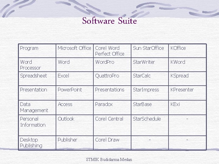 Software Suite Program Microsoft Office Corel Word Perfect Office Sun Star. Office KOffice Word