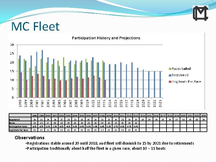 MC Fleet 1998 1999 2000 2001 2002 2003 2004 2005 2006 2007 2008 2009