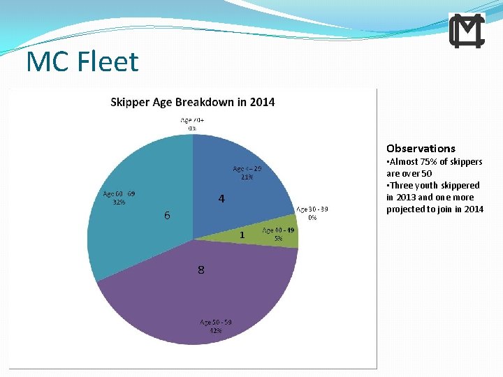 MC Fleet Observations • Almost 75% of skippers are over 50 • Three youth