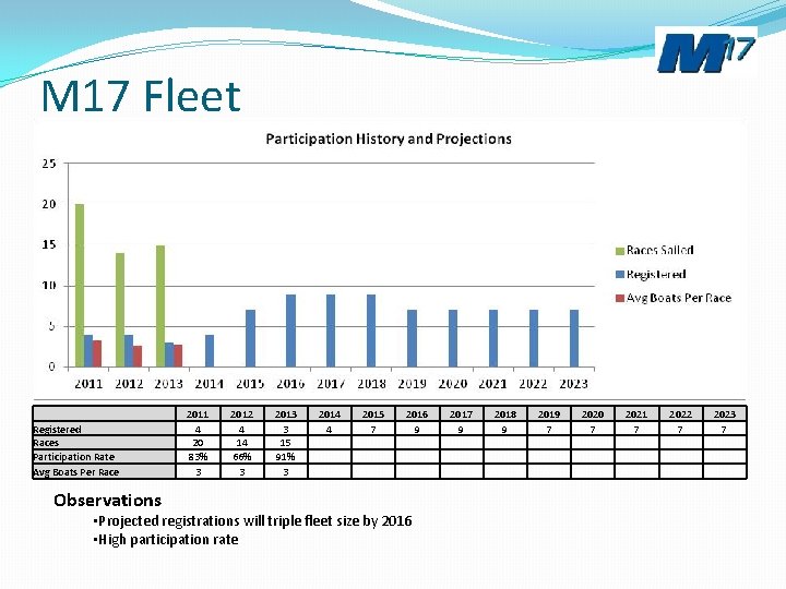 M 17 Fleet Registered Races Participation Rate Avg Boats Per Race Observations 2011 4