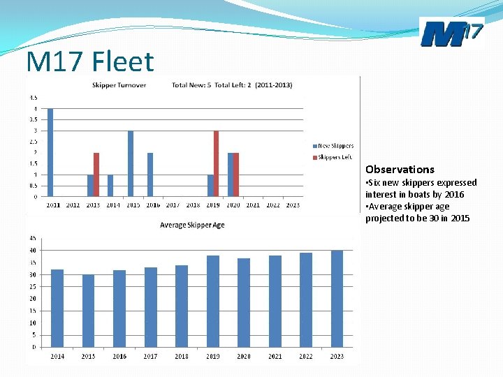 M 17 Fleet Observations • Six new skippers expressed interest in boats by 2016