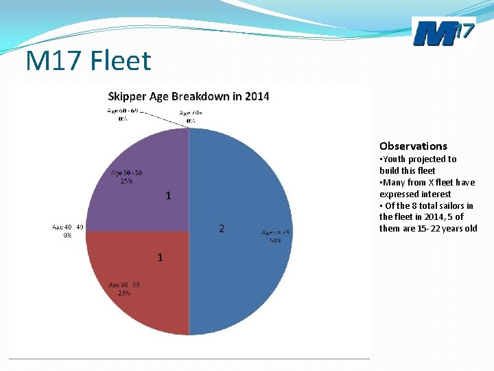 M 17 Fleet Observations 1 2 1 • Youth projected to build this fleet