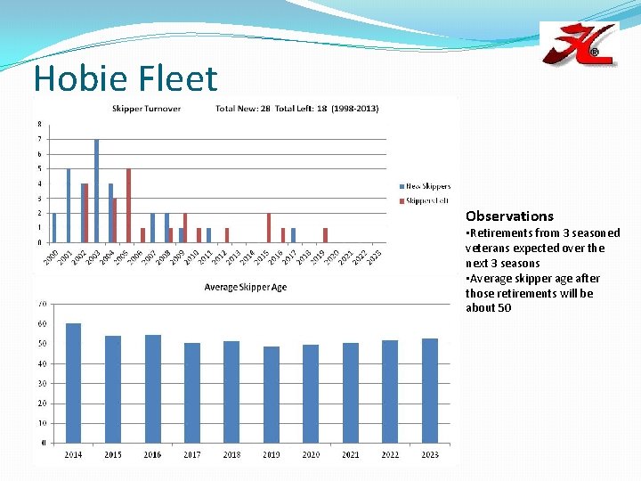 Hobie Fleet Observations • Retirements from 3 seasoned veterans expected over the next 3