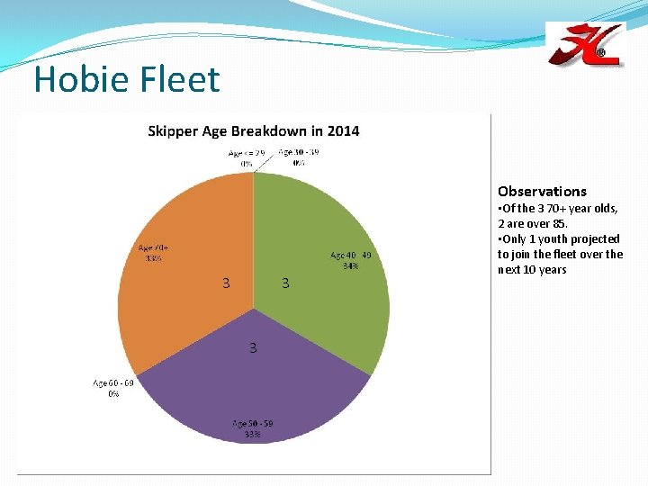 Hobie Fleet Observations 3 3 3 • Of the 3 70+ year olds, 2