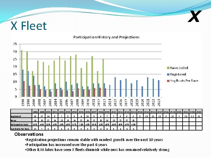 X X Fleet 1998 1999 2000 2001 2002 2003 2004 2005 2006 2007 2008